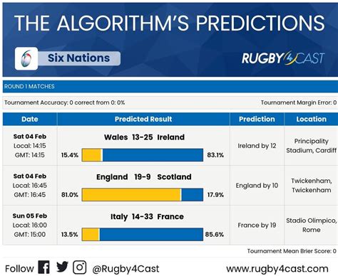 rugby4cast|six nations predictions this weekend.